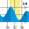 Newport Oregon tide chart for Tuesday, December 14, 2021