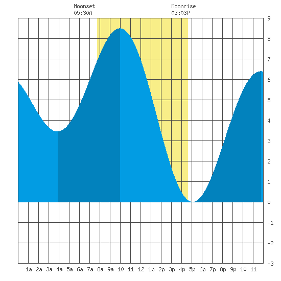 Newport Oregon tide chart for Thursday, December 16, 2021