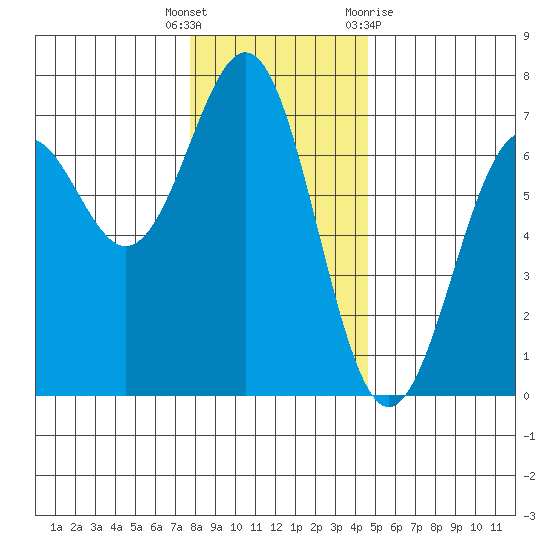 Newport Oregon tide chart for Friday, December 17, 2021