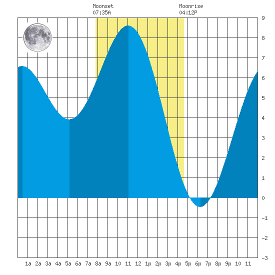 Newport Oregon tide chart for Saturday, December 18, 2021