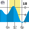 Newport Oregon tide chart for Saturday, December 18, 2021