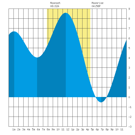 Newport Oregon tide chart for Sunday, December 19, 2021