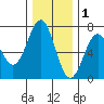 Newport Oregon tide chart for Wednesday, December 1, 2021
