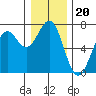 Newport Oregon tide chart for Monday, December 20, 2021