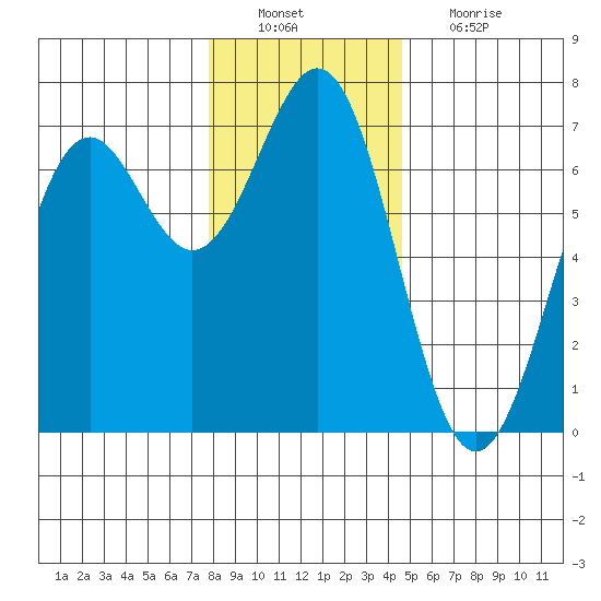 Newport Oregon tide chart for Tuesday, December 21, 2021