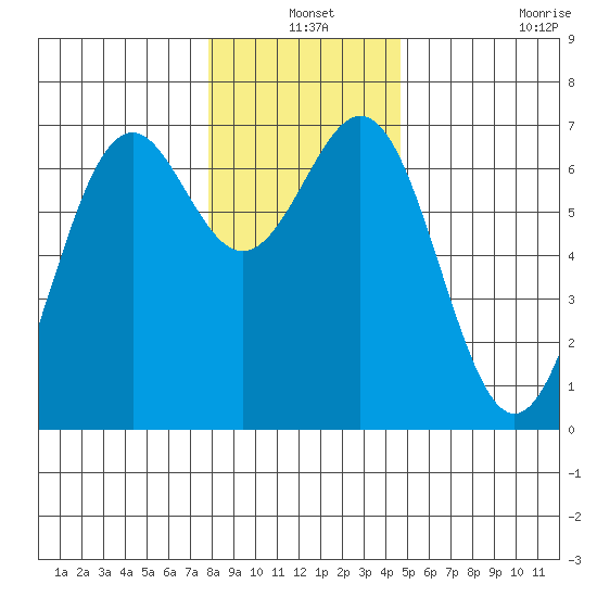 Newport Oregon tide chart for Friday, December 24, 2021