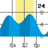 Newport Oregon tide chart for Friday, December 24, 2021
