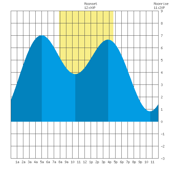 Newport Oregon tide chart for Saturday, December 25, 2021