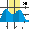 Newport Oregon tide chart for Saturday, December 25, 2021
