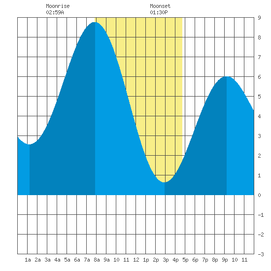 Newport Oregon tide chart for Wednesday, December 29, 2021
