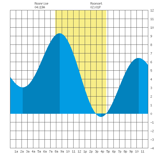 Newport Oregon tide chart for Thursday, December 30, 2021