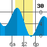 Newport Oregon tide chart for Thursday, December 30, 2021