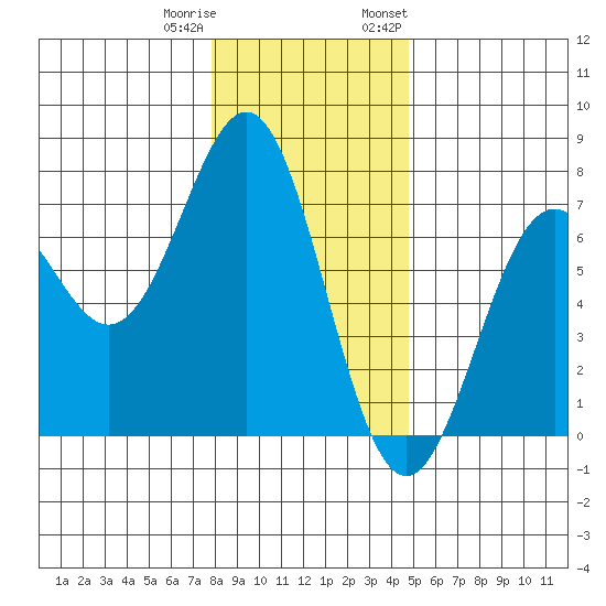 Newport Oregon tide chart for Friday, December 31, 2021
