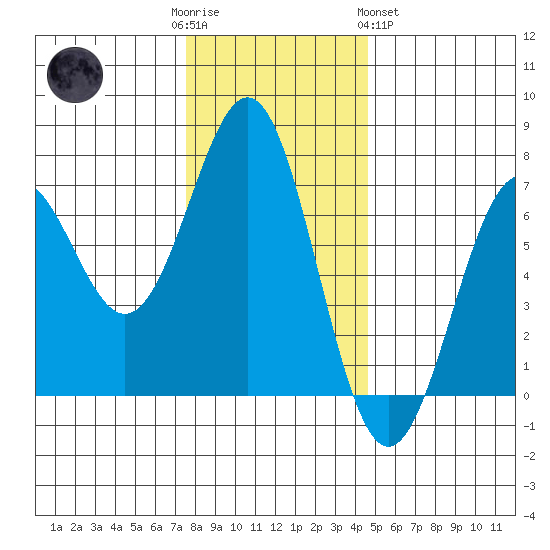 Newport Oregon tide chart for Friday, December 3, 2021