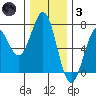 Newport Oregon tide chart for Friday, December 3, 2021