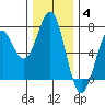 Newport Oregon tide chart for Saturday, December 4, 2021