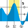 Newport Oregon tide chart for Sunday, December 5, 2021