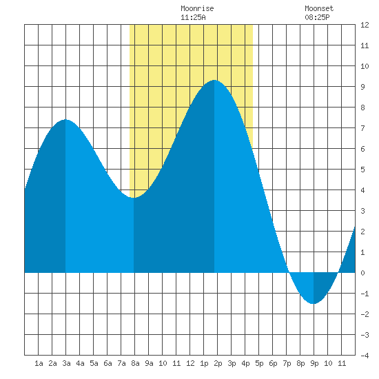 Newport Oregon tide chart for Tuesday, December 7, 2021