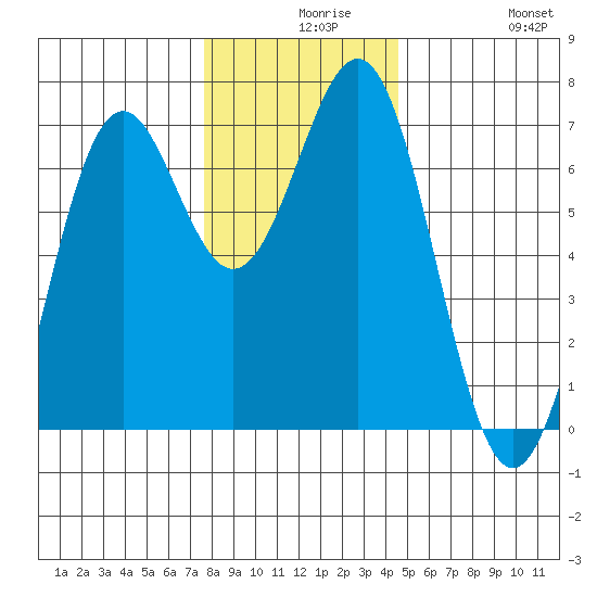 Newport Oregon tide chart for Wednesday, December 8, 2021