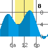 Newport Oregon tide chart for Wednesday, December 8, 2021