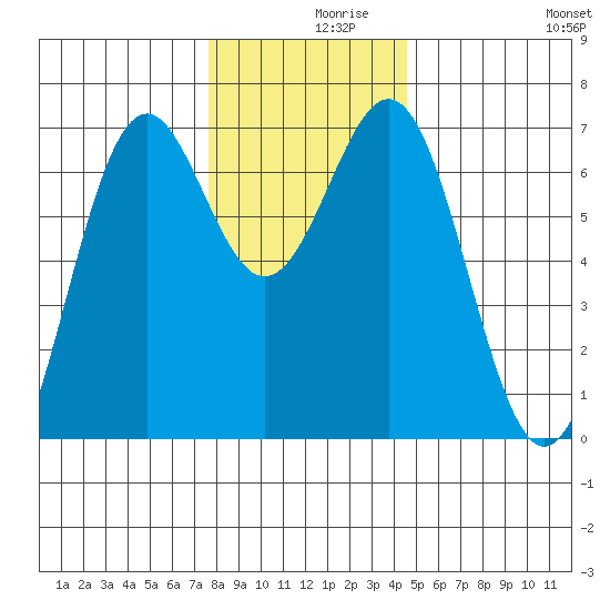 Newport Oregon tide chart for Thursday, December 9, 2021