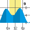 Newport Oregon tide chart for Thursday, December 9, 2021