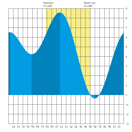 Newport Oregon tide chart for Sunday, January 16, 2022