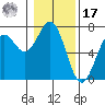 Newport Oregon tide chart for Monday, January 17, 2022
