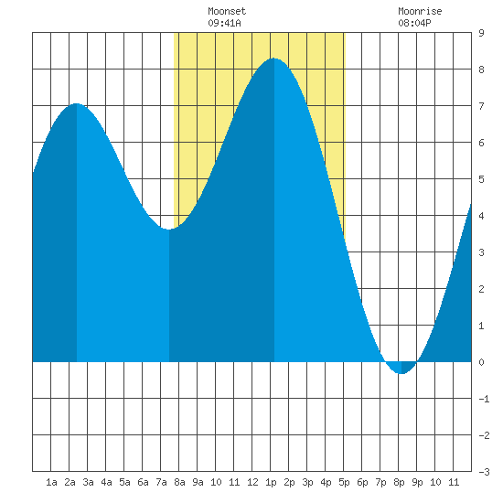 Newport Oregon tide chart for Thursday, January 20, 2022