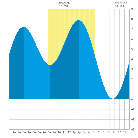 Newport Oregon tide chart for Friday, January 21, 2022