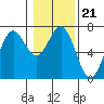 Newport Oregon tide chart for Friday, January 21, 2022
