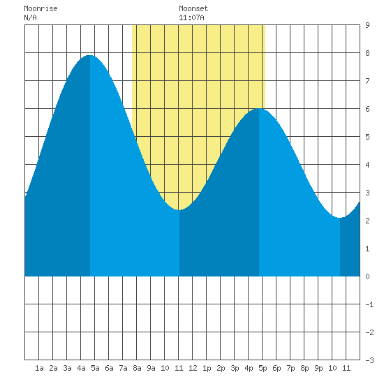 Newport Oregon tide chart for Monday, January 24, 2022