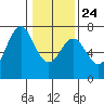 Newport Oregon tide chart for Monday, January 24, 2022