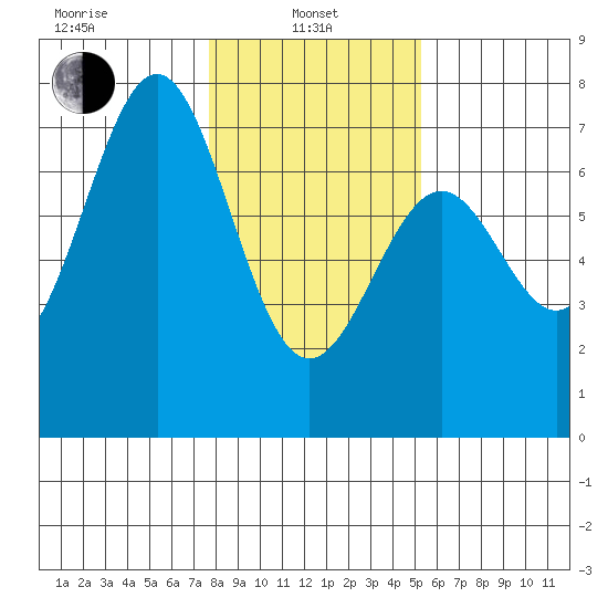 Newport Oregon tide chart for Tuesday, January 25, 2022