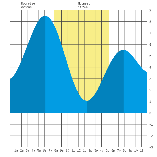 Newport Oregon tide chart for Wednesday, January 26, 2022