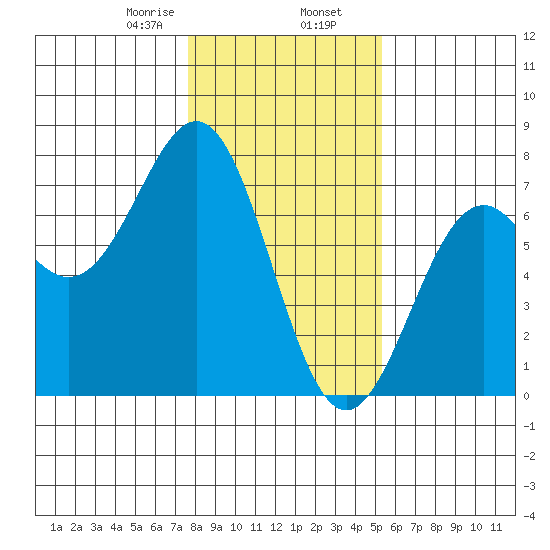 Newport Oregon tide chart for Friday, January 28, 2022