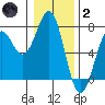 Newport Oregon tide chart for Sunday, January 2, 2022