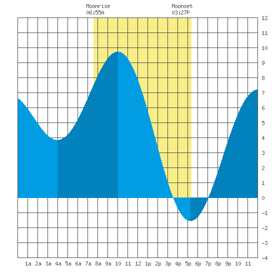 Newport Oregon tide chart for Sunday, January 30, 2022