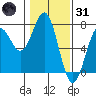 Newport Oregon tide chart for Monday, January 31, 2022