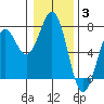 Newport Oregon tide chart for Monday, January 3, 2022