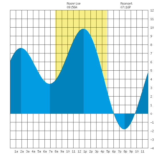 Newport Oregon tide chart for Tuesday, January 4, 2022