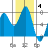 Newport Oregon tide chart for Tuesday, January 4, 2022
