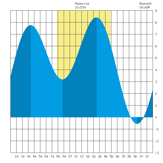 Newport Oregon tide chart for Thursday, January 6, 2022