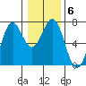 Newport Oregon tide chart for Thursday, January 6, 2022