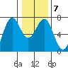 Newport Oregon tide chart for Friday, January 7, 2022