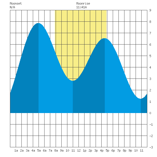 Newport Oregon tide chart for Saturday, January 8, 2022