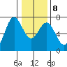 Newport Oregon tide chart for Saturday, January 8, 2022