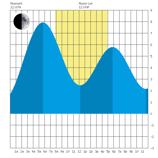 Newport Oregon tide chart for Sunday, January 9, 2022