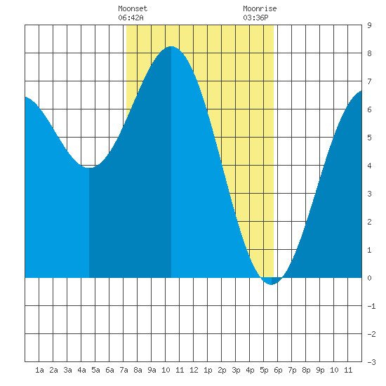 Newport Oregon tide chart for Monday, February 14, 2022