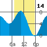 Newport Oregon tide chart for Monday, February 14, 2022